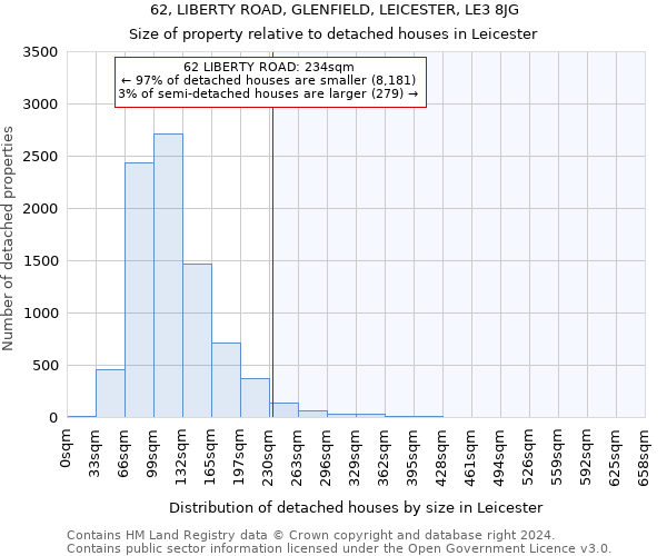 62, LIBERTY ROAD, GLENFIELD, LEICESTER, LE3 8JG: Size of property relative to detached houses in Leicester