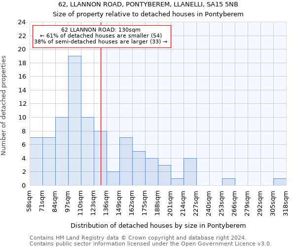 62, LLANNON ROAD, PONTYBEREM, LLANELLI, SA15 5NB: Size of property relative to detached houses in Pontyberem
