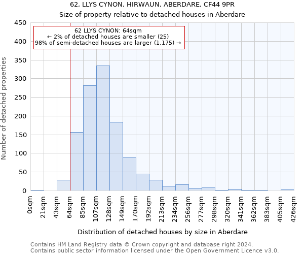 62, LLYS CYNON, HIRWAUN, ABERDARE, CF44 9PR: Size of property relative to detached houses in Aberdare