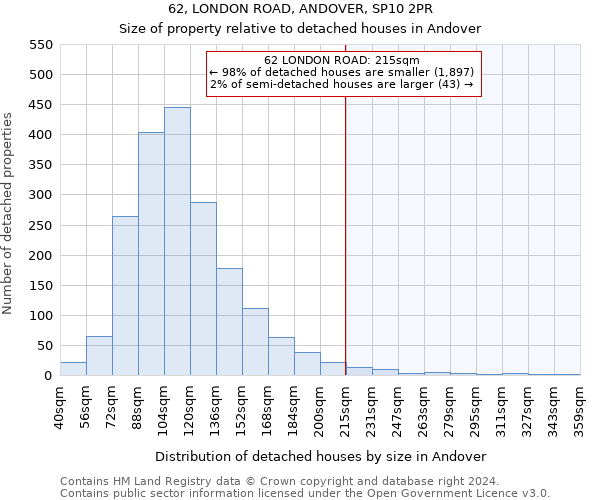 62, LONDON ROAD, ANDOVER, SP10 2PR: Size of property relative to detached houses in Andover