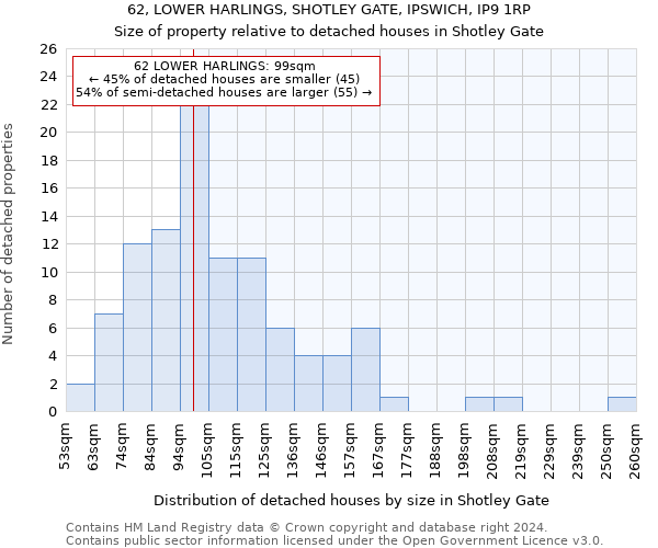 62, LOWER HARLINGS, SHOTLEY GATE, IPSWICH, IP9 1RP: Size of property relative to detached houses in Shotley Gate