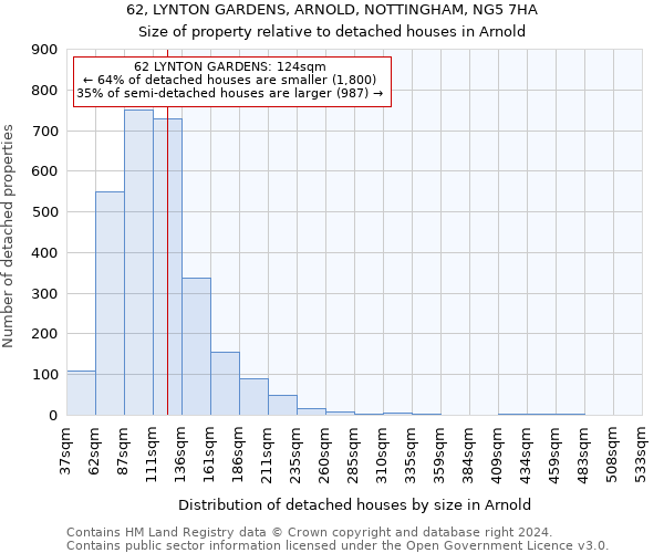 62, LYNTON GARDENS, ARNOLD, NOTTINGHAM, NG5 7HA: Size of property relative to detached houses in Arnold