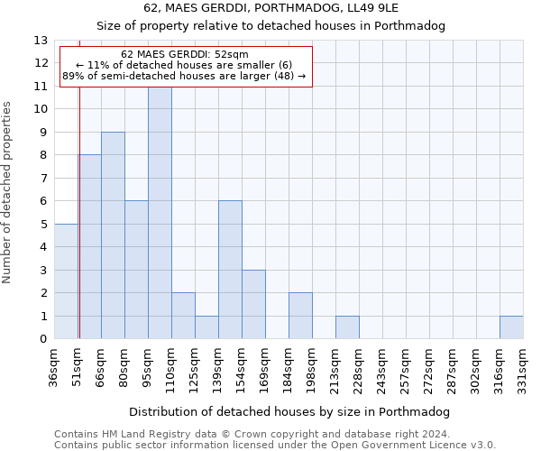 62, MAES GERDDI, PORTHMADOG, LL49 9LE: Size of property relative to detached houses in Porthmadog