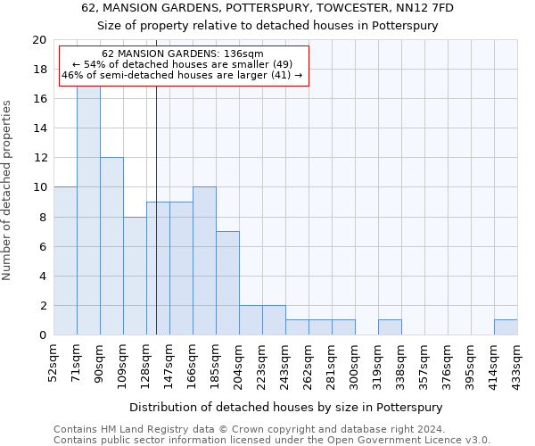 62, MANSION GARDENS, POTTERSPURY, TOWCESTER, NN12 7FD: Size of property relative to detached houses in Potterspury