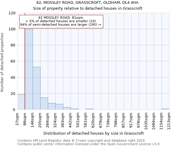 62, MOSSLEY ROAD, GRASSCROFT, OLDHAM, OL4 4HA: Size of property relative to detached houses in Grasscroft