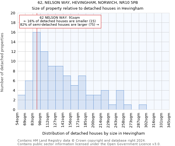 62, NELSON WAY, HEVINGHAM, NORWICH, NR10 5PB: Size of property relative to detached houses in Hevingham