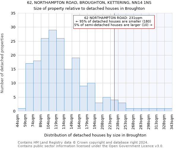62, NORTHAMPTON ROAD, BROUGHTON, KETTERING, NN14 1NS: Size of property relative to detached houses in Broughton
