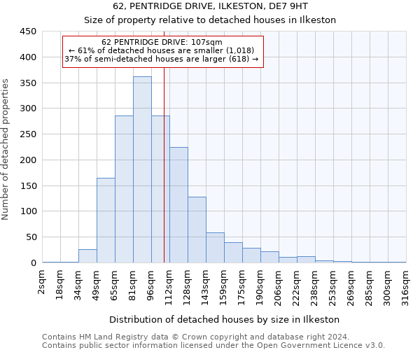 62, PENTRIDGE DRIVE, ILKESTON, DE7 9HT: Size of property relative to detached houses in Ilkeston