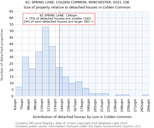 62, SPRING LANE, COLDEN COMMON, WINCHESTER, SO21 1SB: Size of property relative to detached houses in Colden Common