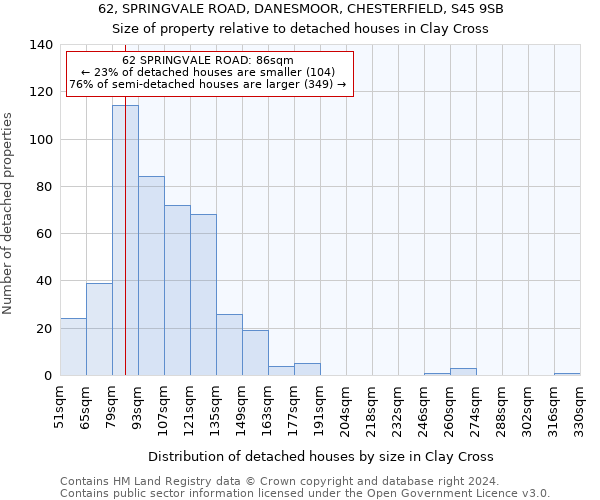 62, SPRINGVALE ROAD, DANESMOOR, CHESTERFIELD, S45 9SB: Size of property relative to detached houses in Clay Cross