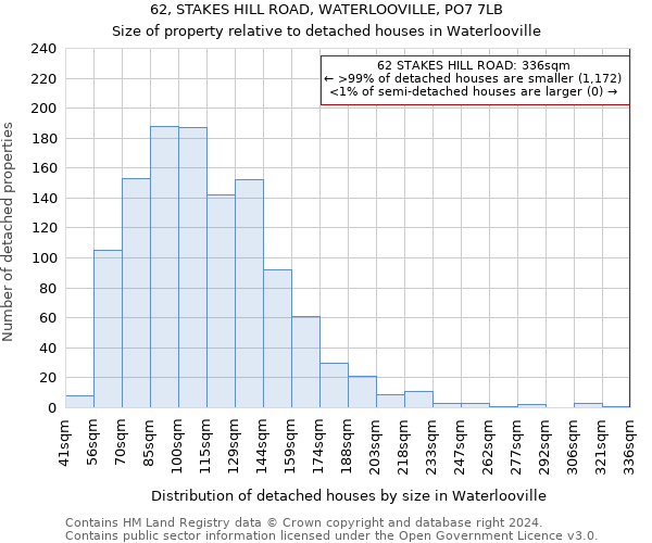 62, STAKES HILL ROAD, WATERLOOVILLE, PO7 7LB: Size of property relative to detached houses in Waterlooville