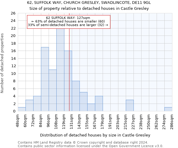 62, SUFFOLK WAY, CHURCH GRESLEY, SWADLINCOTE, DE11 9GL: Size of property relative to detached houses in Castle Gresley