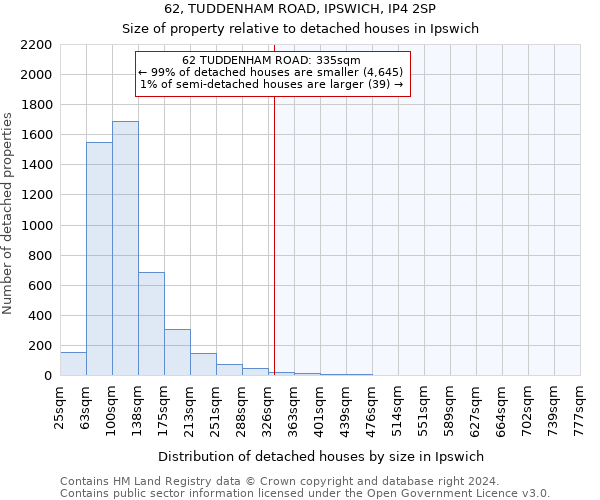 62, TUDDENHAM ROAD, IPSWICH, IP4 2SP: Size of property relative to detached houses in Ipswich