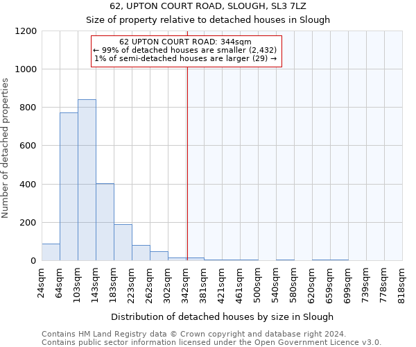 62, UPTON COURT ROAD, SLOUGH, SL3 7LZ: Size of property relative to detached houses in Slough