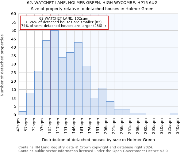 62, WATCHET LANE, HOLMER GREEN, HIGH WYCOMBE, HP15 6UG: Size of property relative to detached houses in Holmer Green