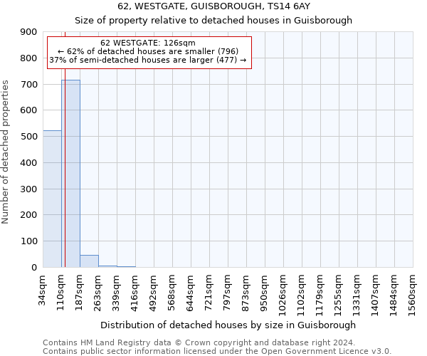 62, WESTGATE, GUISBOROUGH, TS14 6AY: Size of property relative to detached houses in Guisborough