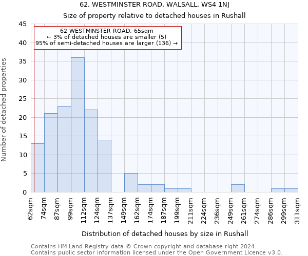 62, WESTMINSTER ROAD, WALSALL, WS4 1NJ: Size of property relative to detached houses in Rushall