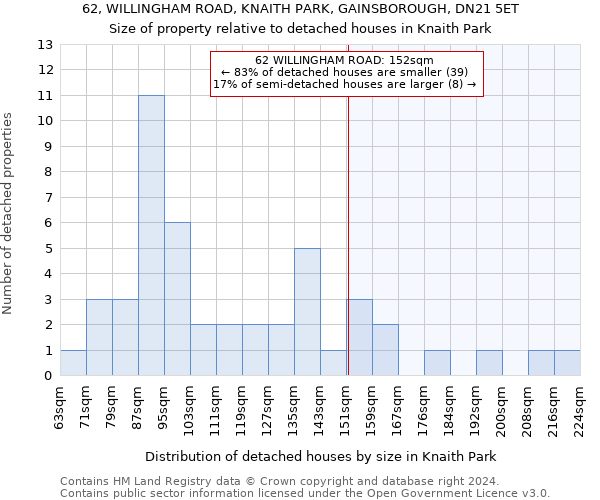62, WILLINGHAM ROAD, KNAITH PARK, GAINSBOROUGH, DN21 5ET: Size of property relative to detached houses in Knaith Park
