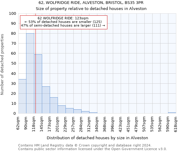 62, WOLFRIDGE RIDE, ALVESTON, BRISTOL, BS35 3PR: Size of property relative to detached houses in Alveston