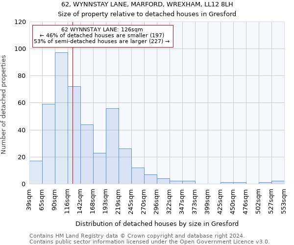 62, WYNNSTAY LANE, MARFORD, WREXHAM, LL12 8LH: Size of property relative to detached houses in Gresford