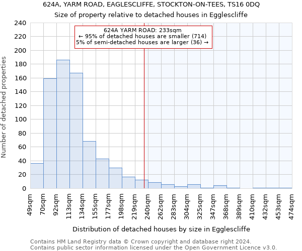 624A, YARM ROAD, EAGLESCLIFFE, STOCKTON-ON-TEES, TS16 0DQ: Size of property relative to detached houses in Egglescliffe