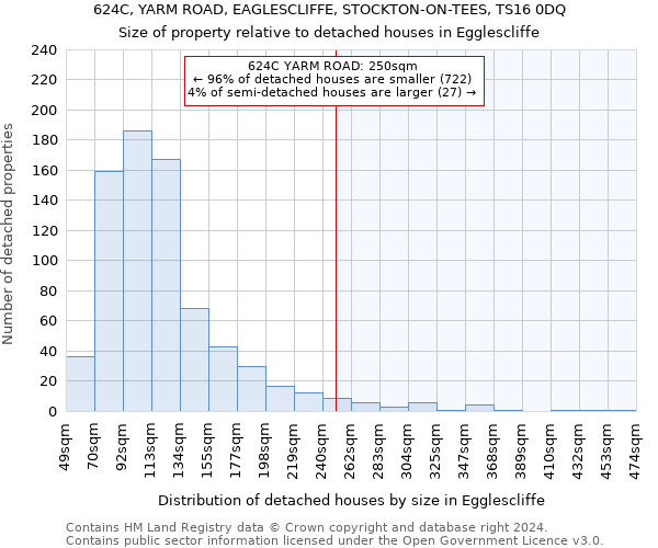 624C, YARM ROAD, EAGLESCLIFFE, STOCKTON-ON-TEES, TS16 0DQ: Size of property relative to detached houses in Egglescliffe