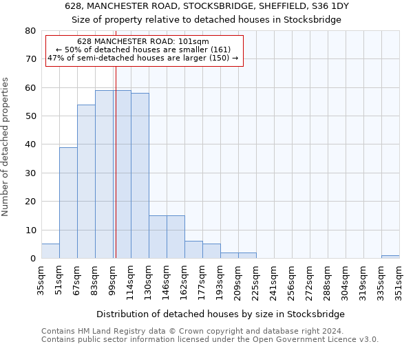 628, MANCHESTER ROAD, STOCKSBRIDGE, SHEFFIELD, S36 1DY: Size of property relative to detached houses in Stocksbridge