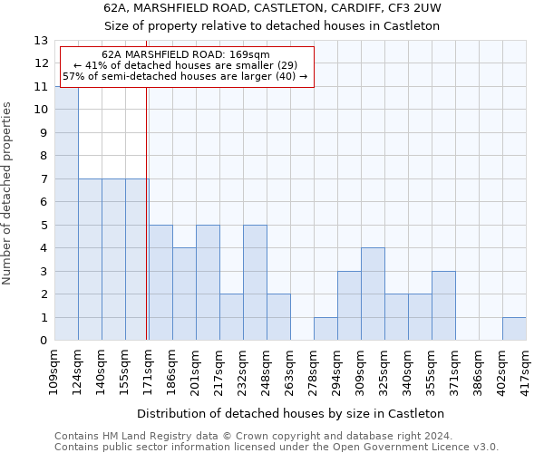 62A, MARSHFIELD ROAD, CASTLETON, CARDIFF, CF3 2UW: Size of property relative to detached houses in Castleton