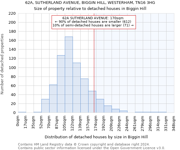 62A, SUTHERLAND AVENUE, BIGGIN HILL, WESTERHAM, TN16 3HG: Size of property relative to detached houses in Biggin Hill