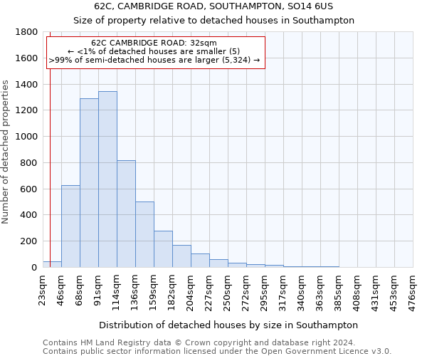 62C, CAMBRIDGE ROAD, SOUTHAMPTON, SO14 6US: Size of property relative to detached houses in Southampton