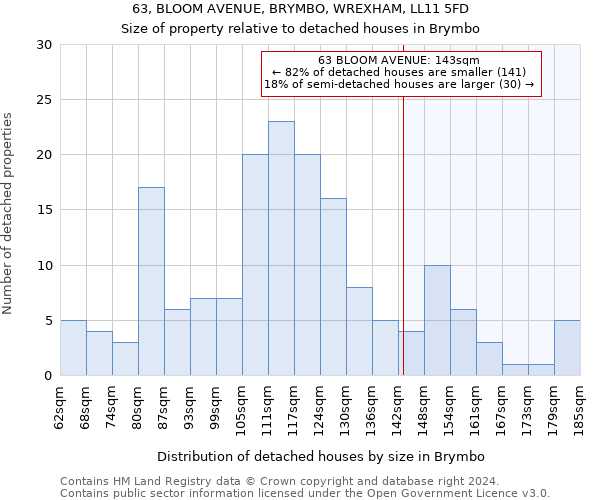 63, BLOOM AVENUE, BRYMBO, WREXHAM, LL11 5FD: Size of property relative to detached houses in Brymbo