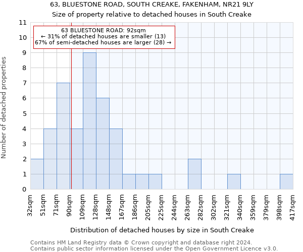 63, BLUESTONE ROAD, SOUTH CREAKE, FAKENHAM, NR21 9LY: Size of property relative to detached houses in South Creake