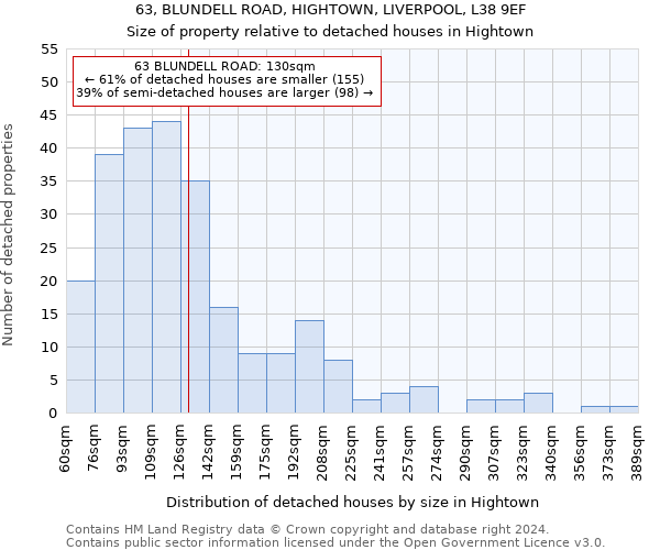 63, BLUNDELL ROAD, HIGHTOWN, LIVERPOOL, L38 9EF: Size of property relative to detached houses in Hightown