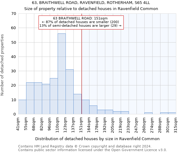63, BRAITHWELL ROAD, RAVENFIELD, ROTHERHAM, S65 4LL: Size of property relative to detached houses in Ravenfield Common