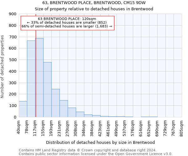 63, BRENTWOOD PLACE, BRENTWOOD, CM15 9DW: Size of property relative to detached houses in Brentwood