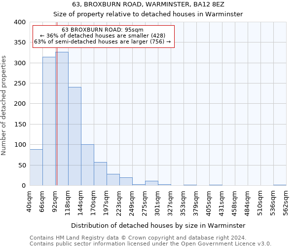 63, BROXBURN ROAD, WARMINSTER, BA12 8EZ: Size of property relative to detached houses in Warminster