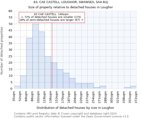 63, CAE CASTELL, LOUGHOR, SWANSEA, SA4 6UJ: Size of property relative to detached houses in Loughor