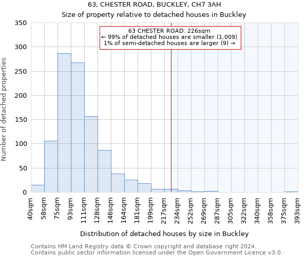 63, CHESTER ROAD, BUCKLEY, CH7 3AH: Size of property relative to detached houses in Buckley