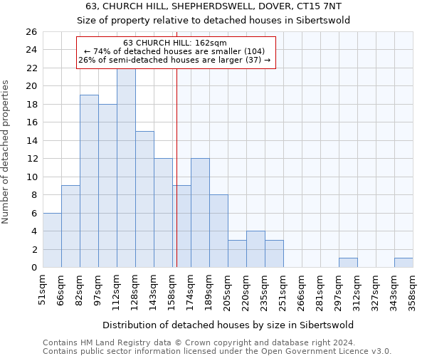 63, CHURCH HILL, SHEPHERDSWELL, DOVER, CT15 7NT: Size of property relative to detached houses in Sibertswold