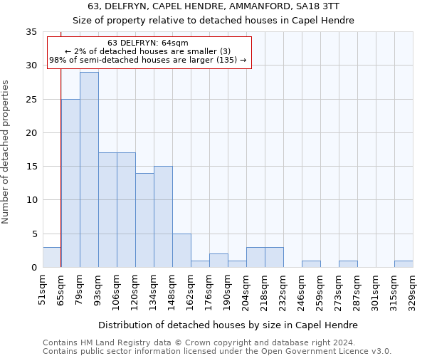 63, DELFRYN, CAPEL HENDRE, AMMANFORD, SA18 3TT: Size of property relative to detached houses in Capel Hendre
