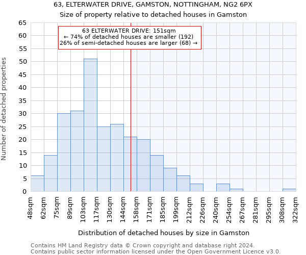 63, ELTERWATER DRIVE, GAMSTON, NOTTINGHAM, NG2 6PX: Size of property relative to detached houses in Gamston