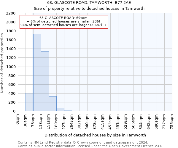 63, GLASCOTE ROAD, TAMWORTH, B77 2AE: Size of property relative to detached houses in Tamworth