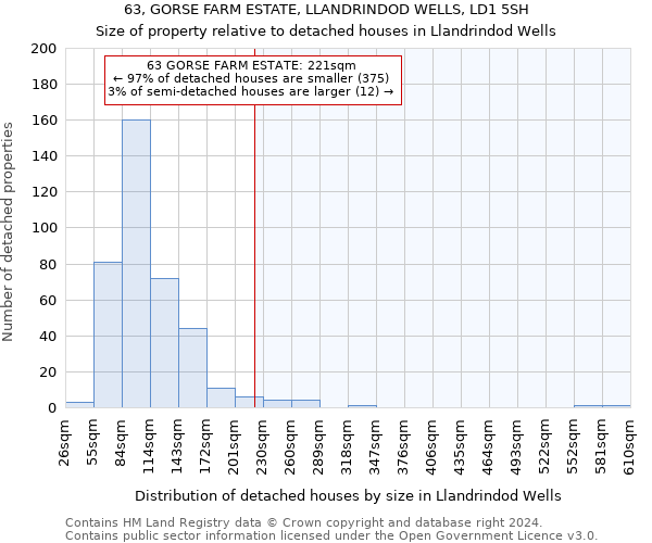 63, GORSE FARM ESTATE, LLANDRINDOD WELLS, LD1 5SH: Size of property relative to detached houses in Llandrindod Wells