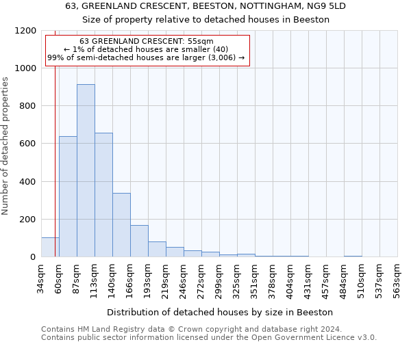 63, GREENLAND CRESCENT, BEESTON, NOTTINGHAM, NG9 5LD: Size of property relative to detached houses in Beeston