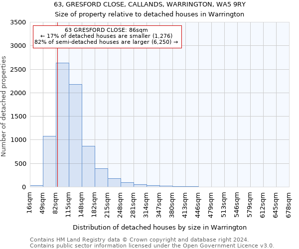 63, GRESFORD CLOSE, CALLANDS, WARRINGTON, WA5 9RY: Size of property relative to detached houses in Warrington