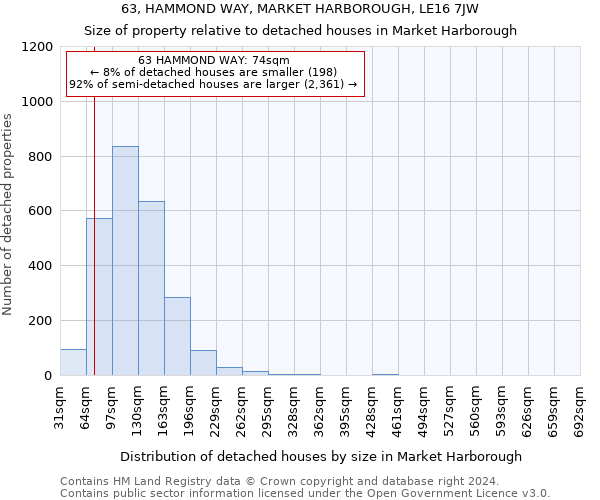 63, HAMMOND WAY, MARKET HARBOROUGH, LE16 7JW: Size of property relative to detached houses in Market Harborough