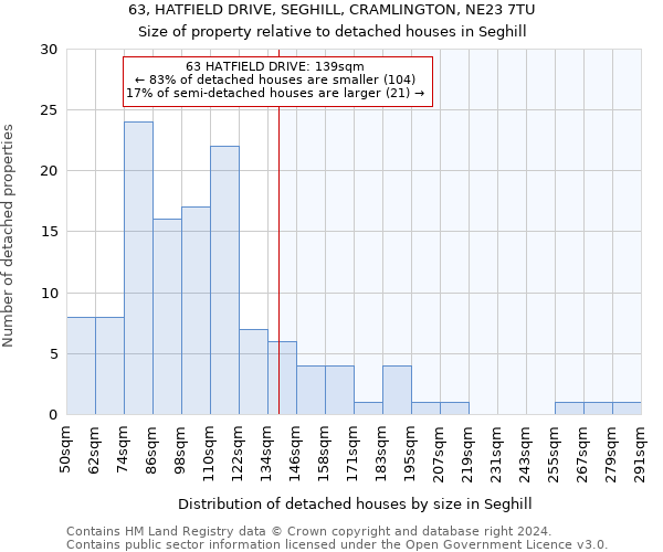63, HATFIELD DRIVE, SEGHILL, CRAMLINGTON, NE23 7TU: Size of property relative to detached houses in Seghill