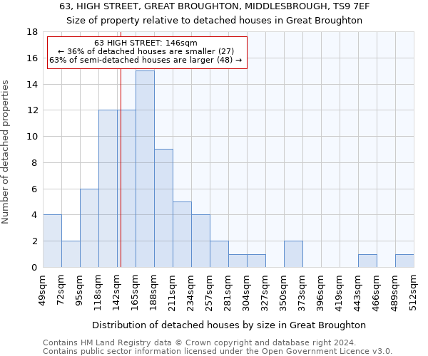 63, HIGH STREET, GREAT BROUGHTON, MIDDLESBROUGH, TS9 7EF: Size of property relative to detached houses in Great Broughton