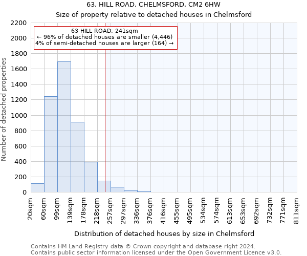 63, HILL ROAD, CHELMSFORD, CM2 6HW: Size of property relative to detached houses in Chelmsford