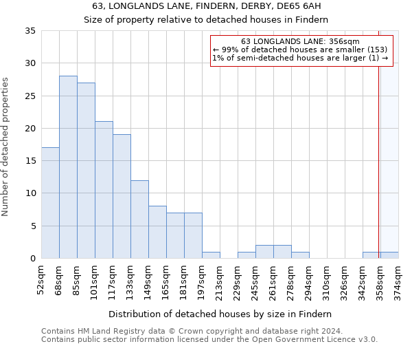 63, LONGLANDS LANE, FINDERN, DERBY, DE65 6AH: Size of property relative to detached houses in Findern